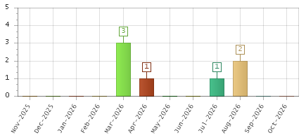 The chart showing Nov-2025 series, Dec-2025 series, Jan-2026 series, Feb-2026 series, Mar-2026 series, Apr-2026 series, May-2026 series, Jun-2026 series, Jul-2026 series, Aug-2026 series, Sep-2026 series, Oct-2026 series.