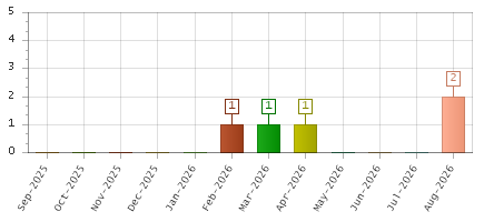 The chart showing Sep-2025 series, Oct-2025 series, Nov-2025 series, Dec-2025 series, Jan-2026 series, Feb-2026 series, Mar-2026 series, Apr-2026 series, May-2026 series, Jun-2026 series, Jul-2026 series, Aug-2026 series.