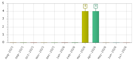 The chart showing Aug-2025 series, Sep-2025 series, Oct-2025 series, Nov-2025 series, Dec-2025 series, Jan-2026 series, Feb-2026 series, Mar-2026 series, Apr-2026 series, May-2026 series, Jun-2026 series, Jul-2026 series.
