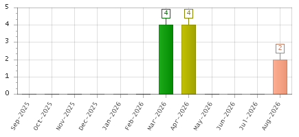 The chart showing Sep-2025 series, Oct-2025 series, Nov-2025 series, Dec-2025 series, Jan-2026 series, Feb-2026 series, Mar-2026 series, Apr-2026 series, May-2026 series, Jun-2026 series, Jul-2026 series, Aug-2026 series.