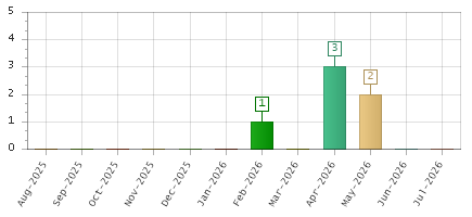 The chart showing Aug-2025 series, Sep-2025 series, Oct-2025 series, Nov-2025 series, Dec-2025 series, Jan-2026 series, Feb-2026 series, Mar-2026 series, Apr-2026 series, May-2026 series, Jun-2026 series, Jul-2026 series.