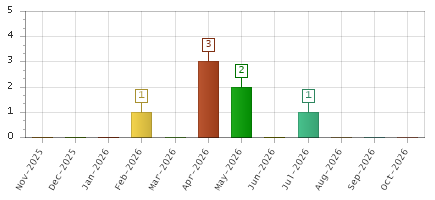 The chart showing Nov-2025 series, Dec-2025 series, Jan-2026 series, Feb-2026 series, Mar-2026 series, Apr-2026 series, May-2026 series, Jun-2026 series, Jul-2026 series, Aug-2026 series, Sep-2026 series, Oct-2026 series.