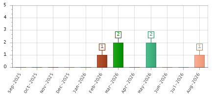 The chart showing Sep-2025 series, Oct-2025 series, Nov-2025 series, Dec-2025 series, Jan-2026 series, Feb-2026 series, Mar-2026 series, Apr-2026 series, May-2026 series, Jun-2026 series, Jul-2026 series, Aug-2026 series.