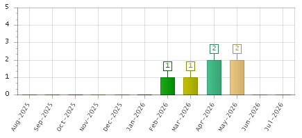 The chart showing Aug-2025 series, Sep-2025 series, Oct-2025 series, Nov-2025 series, Dec-2025 series, Jan-2026 series, Feb-2026 series, Mar-2026 series, Apr-2026 series, May-2026 series, Jun-2026 series, Jul-2026 series.