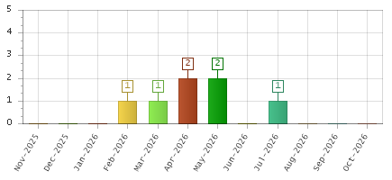 The chart showing Nov-2025 series, Dec-2025 series, Jan-2026 series, Feb-2026 series, Mar-2026 series, Apr-2026 series, May-2026 series, Jun-2026 series, Jul-2026 series, Aug-2026 series, Sep-2026 series, Oct-2026 series.