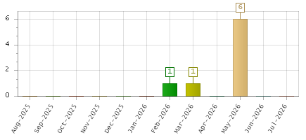 The chart showing Aug-2025 series, Sep-2025 series, Oct-2025 series, Nov-2025 series, Dec-2025 series, Jan-2026 series, Feb-2026 series, Mar-2026 series, Apr-2026 series, May-2026 series, Jun-2026 series, Jul-2026 series.