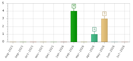The chart showing Aug-2025 series, Sep-2025 series, Oct-2025 series, Nov-2025 series, Dec-2025 series, Jan-2026 series, Feb-2026 series, Mar-2026 series, Apr-2026 series, May-2026 series, Jun-2026 series, Jul-2026 series.