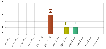 The chart showing Sep-2025 series, Oct-2025 series, Nov-2025 series, Dec-2025 series, Jan-2026 series, Feb-2026 series, Mar-2026 series, Apr-2026 series, May-2026 series, Jun-2026 series, Jul-2026 series, Aug-2026 series.