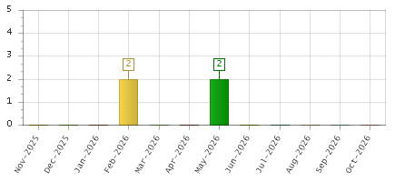 The chart showing Nov-2025 series, Dec-2025 series, Jan-2026 series, Feb-2026 series, Mar-2026 series, Apr-2026 series, May-2026 series, Jun-2026 series, Jul-2026 series, Aug-2026 series, Sep-2026 series, Oct-2026 series.