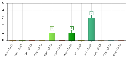 The chart showing Nov-2025 series, Dec-2025 series, Jan-2026 series, Feb-2026 series, Mar-2026 series, Apr-2026 series, May-2026 series, Jun-2026 series, Jul-2026 series, Aug-2026 series, Sep-2026 series, Oct-2026 series.