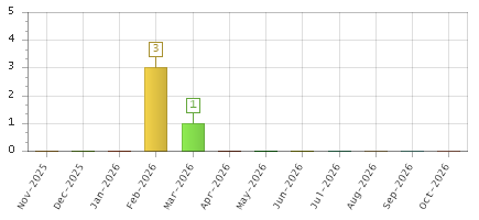 The chart showing Nov-2025 series, Dec-2025 series, Jan-2026 series, Feb-2026 series, Mar-2026 series, Apr-2026 series, May-2026 series, Jun-2026 series, Jul-2026 series, Aug-2026 series, Sep-2026 series, Oct-2026 series.
