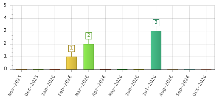 The chart showing Nov-2025 series, Dec-2025 series, Jan-2026 series, Feb-2026 series, Mar-2026 series, Apr-2026 series, May-2026 series, Jun-2026 series, Jul-2026 series, Aug-2026 series, Sep-2026 series, Oct-2026 series.