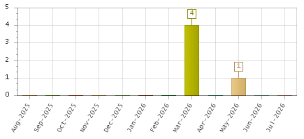 The chart showing Aug-2025 series, Sep-2025 series, Oct-2025 series, Nov-2025 series, Dec-2025 series, Jan-2026 series, Feb-2026 series, Mar-2026 series, Apr-2026 series, May-2026 series, Jun-2026 series, Jul-2026 series.