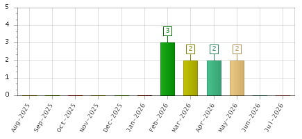 The chart showing Aug-2025 series, Sep-2025 series, Oct-2025 series, Nov-2025 series, Dec-2025 series, Jan-2026 series, Feb-2026 series, Mar-2026 series, Apr-2026 series, May-2026 series, Jun-2026 series, Jul-2026 series.
