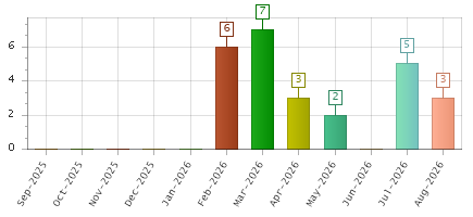 The chart showing Sep-2025 series, Oct-2025 series, Nov-2025 series, Dec-2025 series, Jan-2026 series, Feb-2026 series, Mar-2026 series, Apr-2026 series, May-2026 series, Jun-2026 series, Jul-2026 series, Aug-2026 series.