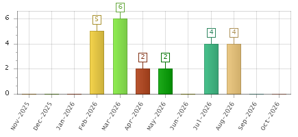 The chart showing Nov-2025 series, Dec-2025 series, Jan-2026 series, Feb-2026 series, Mar-2026 series, Apr-2026 series, May-2026 series, Jun-2026 series, Jul-2026 series, Aug-2026 series, Sep-2026 series, Oct-2026 series.