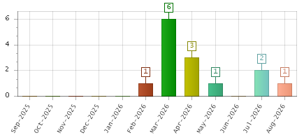 The chart showing Sep-2025 series, Oct-2025 series, Nov-2025 series, Dec-2025 series, Jan-2026 series, Feb-2026 series, Mar-2026 series, Apr-2026 series, May-2026 series, Jun-2026 series, Jul-2026 series, Aug-2026 series.