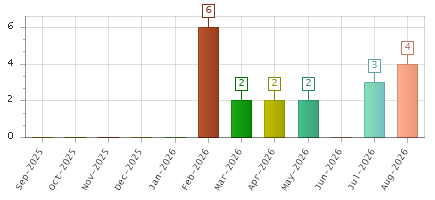The chart showing Sep-2025 series, Oct-2025 series, Nov-2025 series, Dec-2025 series, Jan-2026 series, Feb-2026 series, Mar-2026 series, Apr-2026 series, May-2026 series, Jun-2026 series, Jul-2026 series, Aug-2026 series.