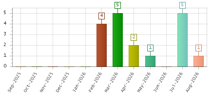 The chart showing Sep-2025 series, Oct-2025 series, Nov-2025 series, Dec-2025 series, Jan-2026 series, Feb-2026 series, Mar-2026 series, Apr-2026 series, May-2026 series, Jun-2026 series, Jul-2026 series, Aug-2026 series.
