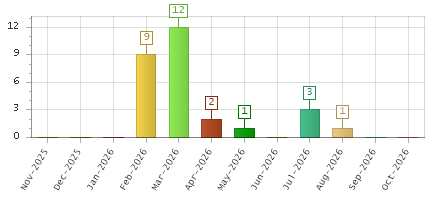 The chart showing Nov-2025 series, Dec-2025 series, Jan-2026 series, Feb-2026 series, Mar-2026 series, Apr-2026 series, May-2026 series, Jun-2026 series, Jul-2026 series, Aug-2026 series, Sep-2026 series, Oct-2026 series.