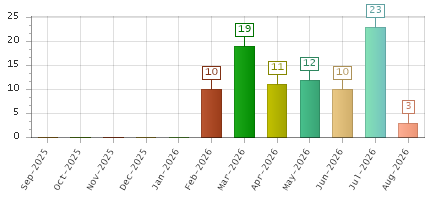 The chart showing Sep-2025 series, Oct-2025 series, Nov-2025 series, Dec-2025 series, Jan-2026 series, Feb-2026 series, Mar-2026 series, Apr-2026 series, May-2026 series, Jun-2026 series, Jul-2026 series, Aug-2026 series.