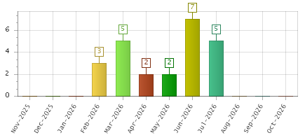 The chart showing Nov-2025 series, Dec-2025 series, Jan-2026 series, Feb-2026 series, Mar-2026 series, Apr-2026 series, May-2026 series, Jun-2026 series, Jul-2026 series, Aug-2026 series, Sep-2026 series, Oct-2026 series.