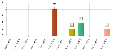 The chart showing Sep-2025 series, Oct-2025 series, Nov-2025 series, Dec-2025 series, Jan-2026 series, Feb-2026 series, Mar-2026 series, Apr-2026 series, May-2026 series, Jun-2026 series, Jul-2026 series, Aug-2026 series.