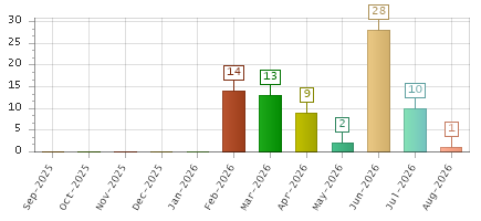 The chart showing Sep-2025 series, Oct-2025 series, Nov-2025 series, Dec-2025 series, Jan-2026 series, Feb-2026 series, Mar-2026 series, Apr-2026 series, May-2026 series, Jun-2026 series, Jul-2026 series, Aug-2026 series.