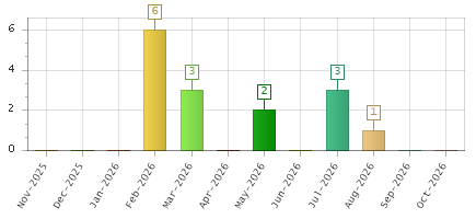The chart showing Nov-2025 series, Dec-2025 series, Jan-2026 series, Feb-2026 series, Mar-2026 series, Apr-2026 series, May-2026 series, Jun-2026 series, Jul-2026 series, Aug-2026 series, Sep-2026 series, Oct-2026 series.