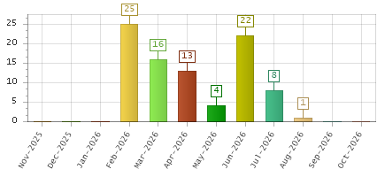 The chart showing Nov-2025 series, Dec-2025 series, Jan-2026 series, Feb-2026 series, Mar-2026 series, Apr-2026 series, May-2026 series, Jun-2026 series, Jul-2026 series, Aug-2026 series, Sep-2026 series, Oct-2026 series.