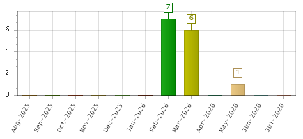 The chart showing Aug-2025 series, Sep-2025 series, Oct-2025 series, Nov-2025 series, Dec-2025 series, Jan-2026 series, Feb-2026 series, Mar-2026 series, Apr-2026 series, May-2026 series, Jun-2026 series, Jul-2026 series.