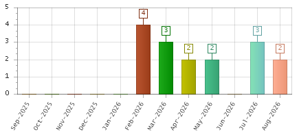 The chart showing Sep-2025 series, Oct-2025 series, Nov-2025 series, Dec-2025 series, Jan-2026 series, Feb-2026 series, Mar-2026 series, Apr-2026 series, May-2026 series, Jun-2026 series, Jul-2026 series, Aug-2026 series.