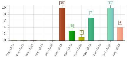 The chart showing Sep-2025 series, Oct-2025 series, Nov-2025 series, Dec-2025 series, Jan-2026 series, Feb-2026 series, Mar-2026 series, Apr-2026 series, May-2026 series, Jun-2026 series, Jul-2026 series, Aug-2026 series.