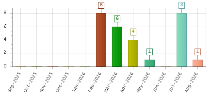 The chart showing Sep-2025 series, Oct-2025 series, Nov-2025 series, Dec-2025 series, Jan-2026 series, Feb-2026 series, Mar-2026 series, Apr-2026 series, May-2026 series, Jun-2026 series, Jul-2026 series, Aug-2026 series.