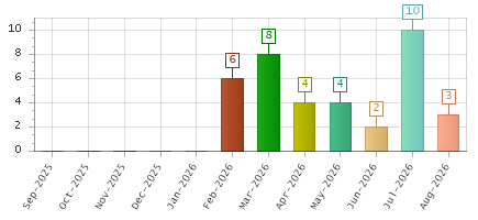 The chart showing Sep-2025 series, Oct-2025 series, Nov-2025 series, Dec-2025 series, Jan-2026 series, Feb-2026 series, Mar-2026 series, Apr-2026 series, May-2026 series, Jun-2026 series, Jul-2026 series, Aug-2026 series.