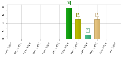The chart showing Aug-2025 series, Sep-2025 series, Oct-2025 series, Nov-2025 series, Dec-2025 series, Jan-2026 series, Feb-2026 series, Mar-2026 series, Apr-2026 series, May-2026 series, Jun-2026 series, Jul-2026 series.