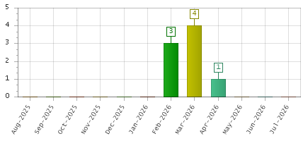The chart showing Aug-2025 series, Sep-2025 series, Oct-2025 series, Nov-2025 series, Dec-2025 series, Jan-2026 series, Feb-2026 series, Mar-2026 series, Apr-2026 series, May-2026 series, Jun-2026 series, Jul-2026 series.