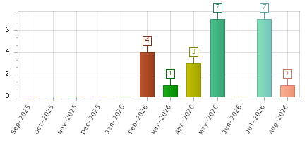 The chart showing Sep-2025 series, Oct-2025 series, Nov-2025 series, Dec-2025 series, Jan-2026 series, Feb-2026 series, Mar-2026 series, Apr-2026 series, May-2026 series, Jun-2026 series, Jul-2026 series, Aug-2026 series.