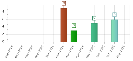 The chart showing Sep-2025 series, Oct-2025 series, Nov-2025 series, Dec-2025 series, Jan-2026 series, Feb-2026 series, Mar-2026 series, Apr-2026 series, May-2026 series, Jun-2026 series, Jul-2026 series, Aug-2026 series.