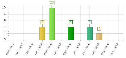 The chart showing Nov-2025 series, Dec-2025 series, Jan-2026 series, Feb-2026 series, Mar-2026 series, Apr-2026 series, May-2026 series, Jun-2026 series, Jul-2026 series, Aug-2026 series, Sep-2026 series, Oct-2026 series.