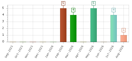 The chart showing Sep-2025 series, Oct-2025 series, Nov-2025 series, Dec-2025 series, Jan-2026 series, Feb-2026 series, Mar-2026 series, Apr-2026 series, May-2026 series, Jun-2026 series, Jul-2026 series, Aug-2026 series.