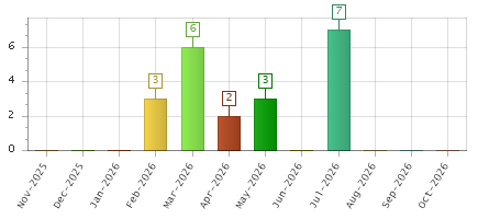 The chart showing Nov-2025 series, Dec-2025 series, Jan-2026 series, Feb-2026 series, Mar-2026 series, Apr-2026 series, May-2026 series, Jun-2026 series, Jul-2026 series, Aug-2026 series, Sep-2026 series, Oct-2026 series.