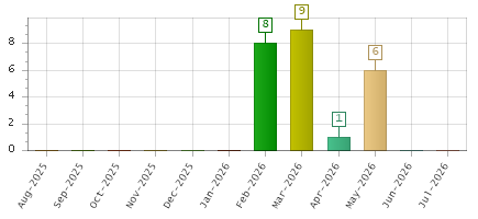 The chart showing Aug-2025 series, Sep-2025 series, Oct-2025 series, Nov-2025 series, Dec-2025 series, Jan-2026 series, Feb-2026 series, Mar-2026 series, Apr-2026 series, May-2026 series, Jun-2026 series, Jul-2026 series.