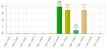 The chart showing Aug-2025 series, Sep-2025 series, Oct-2025 series, Nov-2025 series, Dec-2025 series, Jan-2026 series, Feb-2026 series, Mar-2026 series, Apr-2026 series, May-2026 series, Jun-2026 series, Jul-2026 series.