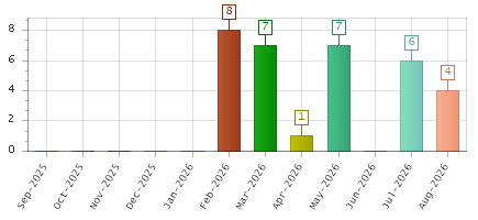 The chart showing Sep-2025 series, Oct-2025 series, Nov-2025 series, Dec-2025 series, Jan-2026 series, Feb-2026 series, Mar-2026 series, Apr-2026 series, May-2026 series, Jun-2026 series, Jul-2026 series, Aug-2026 series.