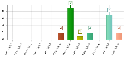 The chart showing Sep-2025 series, Oct-2025 series, Nov-2025 series, Dec-2025 series, Jan-2026 series, Feb-2026 series, Mar-2026 series, Apr-2026 series, May-2026 series, Jun-2026 series, Jul-2026 series, Aug-2026 series.
