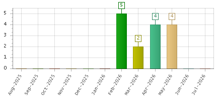 The chart showing Aug-2025 series, Sep-2025 series, Oct-2025 series, Nov-2025 series, Dec-2025 series, Jan-2026 series, Feb-2026 series, Mar-2026 series, Apr-2026 series, May-2026 series, Jun-2026 series, Jul-2026 series.