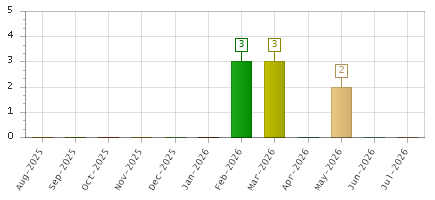 The chart showing Aug-2025 series, Sep-2025 series, Oct-2025 series, Nov-2025 series, Dec-2025 series, Jan-2026 series, Feb-2026 series, Mar-2026 series, Apr-2026 series, May-2026 series, Jun-2026 series, Jul-2026 series.