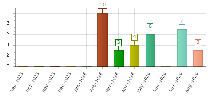 The chart showing Sep-2025 series, Oct-2025 series, Nov-2025 series, Dec-2025 series, Jan-2026 series, Feb-2026 series, Mar-2026 series, Apr-2026 series, May-2026 series, Jun-2026 series, Jul-2026 series, Aug-2026 series.