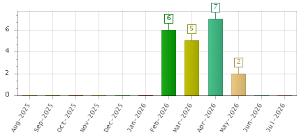 The chart showing Aug-2025 series, Sep-2025 series, Oct-2025 series, Nov-2025 series, Dec-2025 series, Jan-2026 series, Feb-2026 series, Mar-2026 series, Apr-2026 series, May-2026 series, Jun-2026 series, Jul-2026 series.